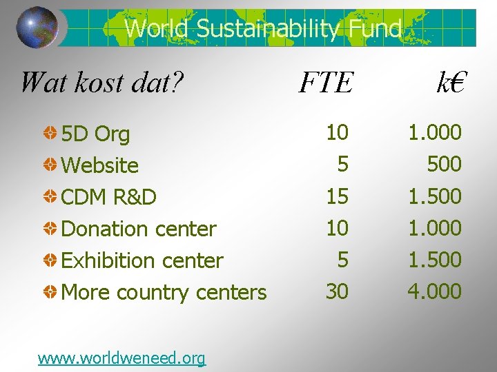 World Sustainability Fund Wat kost dat? 5 D Org Website CDM R&D Donation center