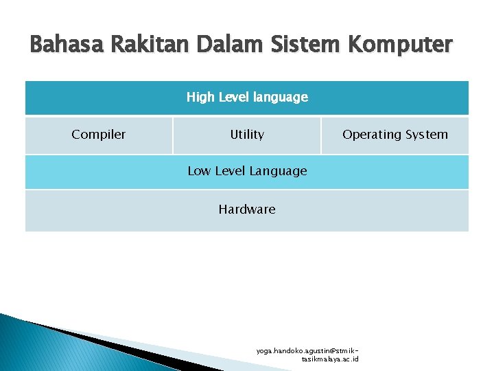 Bahasa Rakitan Dalam Sistem Komputer High Level language Compiler Utility Operating System Low Level