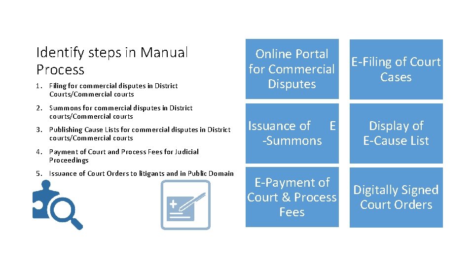 Identify steps in Manual Process 1. Filing for commercial disputes in District Courts/Commercial courts Identify steps in Manual Process 1. Filing for commercial disputes in District Courts/Commercial courts