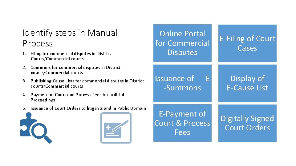 Identify steps in Manual Process 1. Filing for commercial disputes in District Courts/Commercial courts