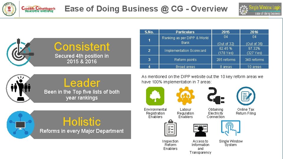 Ease of Doing Business @ CG - Overview Consistent Secured 4 th position in