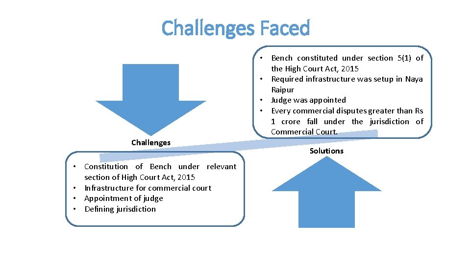 Challenges Faced • Bench constituted under section 5(1) of the High Court Act, 2015