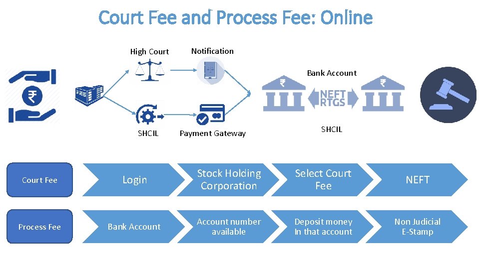 Court Fee and Process Fee: Online High Court Notification Bank Account SHCIL Payment Gateway Court Fee and Process Fee: Online High Court Notification Bank Account SHCIL Payment Gateway