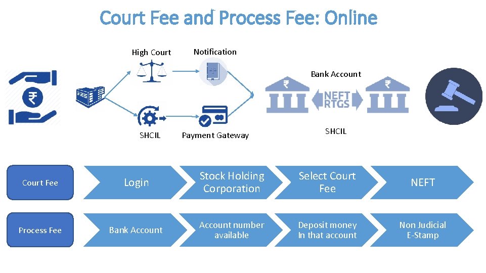 Court Fee and Process Fee: Online High Court Notification Bank Account SHCIL Payment Gateway