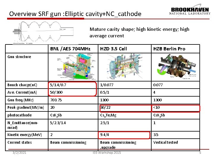 Overview SRF gun : Elliptic cavity+NC_cathode Mature cavity shape; high kinetic energy; high average