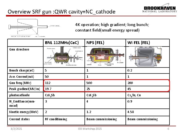 Overview SRF gun : QWR cavity+NC_cathode 4 K operation; high gradient; long bunch; constant