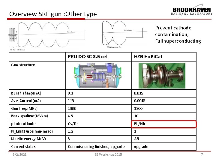 Overview SRF gun : Other type Prevent cathode contamination; Full superconducting PKU DC-SC 3.