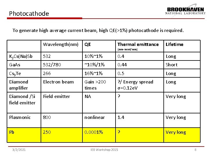 Photocathode To generate high average current beam, high QE(>1%) photocathode is required. Wavelength(nm) QE