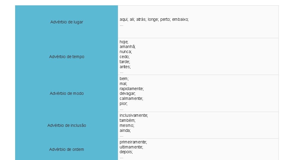 Advérbio de lugar aqui; ali; atrás; longe; perto; embaixo; … Advérbio de tempo hoje;