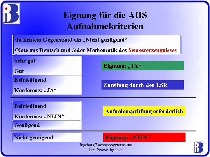 Eignung für die AHS Aufnahmekriterien • In keinem Gegenstand ein „Nicht genügend“ • Note