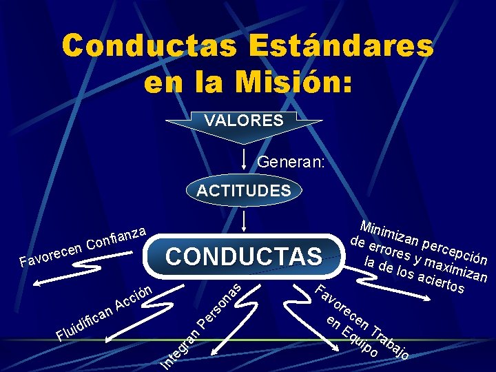 Conductas Estándares en la Misión: VALORES Generan: ACTITUDES a fianz on F CONDUCTAS s