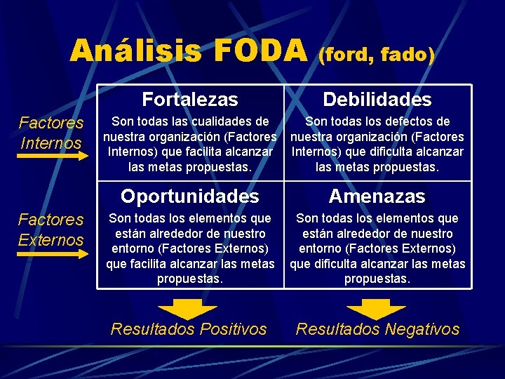 Análisis FODA (ford, fado) Fortalezas Debilidades Factores Internos Son todas las cualidades de Son