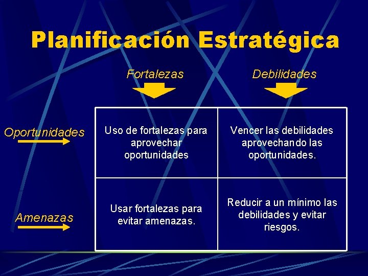 Planificación Estratégica Oportunidades Amenazas Fortalezas Debilidades Uso de fortalezas para aprovechar oportunidades Vencer las