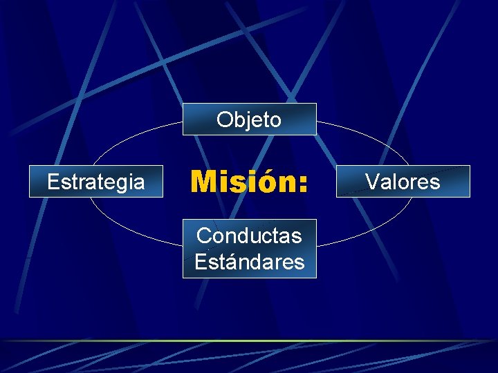 Objeto Estrategia Misión: Conductas Estándares Valores 