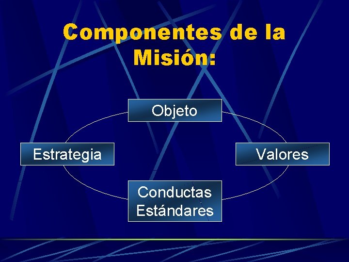 Componentes de la Misión: Objeto Estrategia Valores Conductas Estándares 