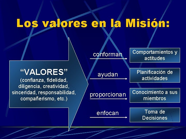 Los valores en la Misión: “VALORES” (confianza, fidelidad, diligencia, creatividad, sinceridad, responsabilidad, compañerismo, etc.