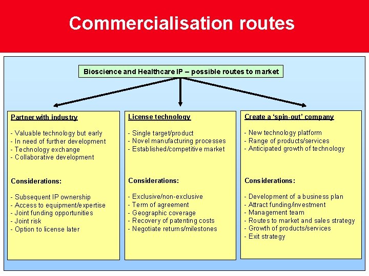 Commercialisation routes Bioscience and Healthcare IP – possible routes to market Partner with industry