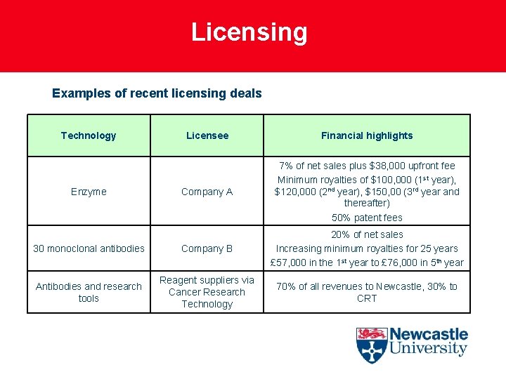 Licensing Examples of recent licensing deals Technology Licensee Financial highlights Company A 7% of