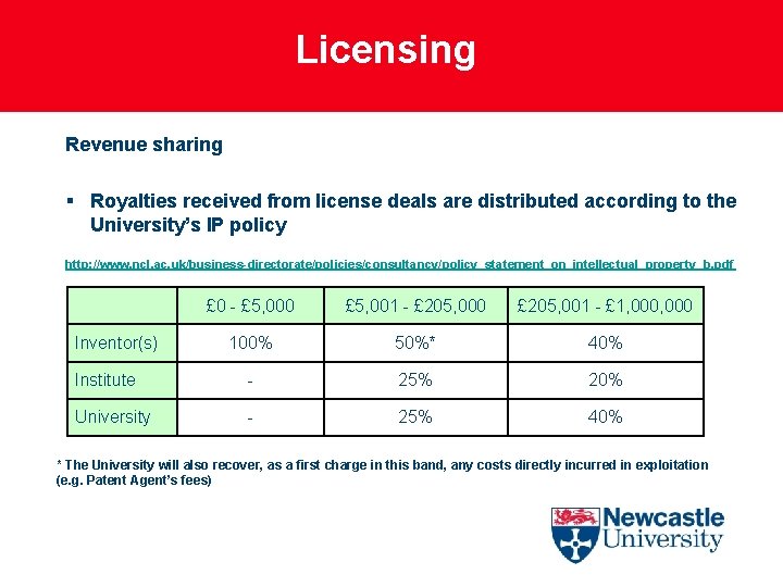 Licensing Revenue sharing § Royalties received from license deals are distributed according to the