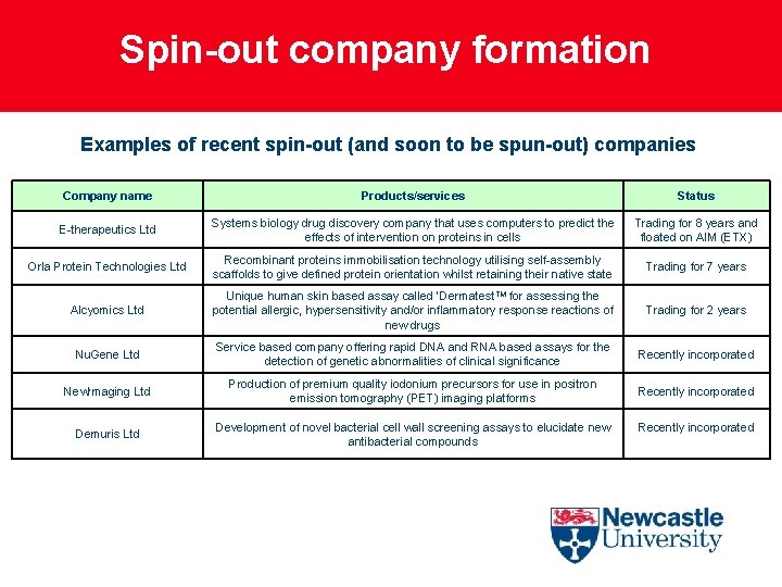Spin-out company formation Examples of recent spin-out (and soon to be spun-out) companies Company