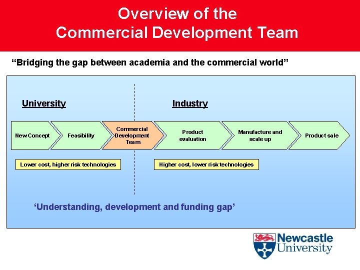 Overview of the Commercial Development Team “Bridging the gap between academia and the commercial
