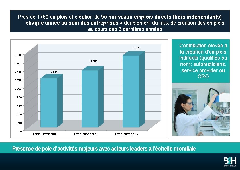 Près de 1750 emplois et création de 90 nouveaux emplois directs (hors indépendants) chaque