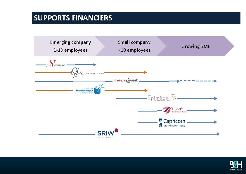 SUPPORTS FINANCIERS Emerging company 1 -10 employees Small company >10 employees Growing SME 