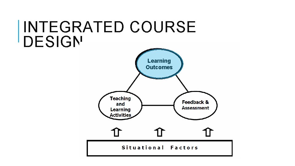 INTEGRATED COURSE DESIGN Learning Outcomes 