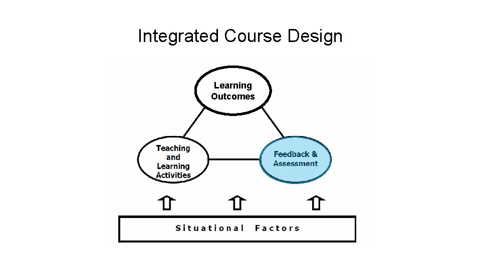 Integrated Course Design Learning Outcomes 