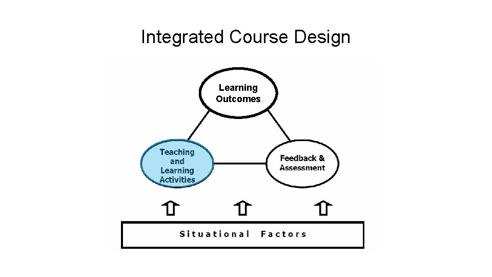 Integrated Course Design Learning Outcomes 