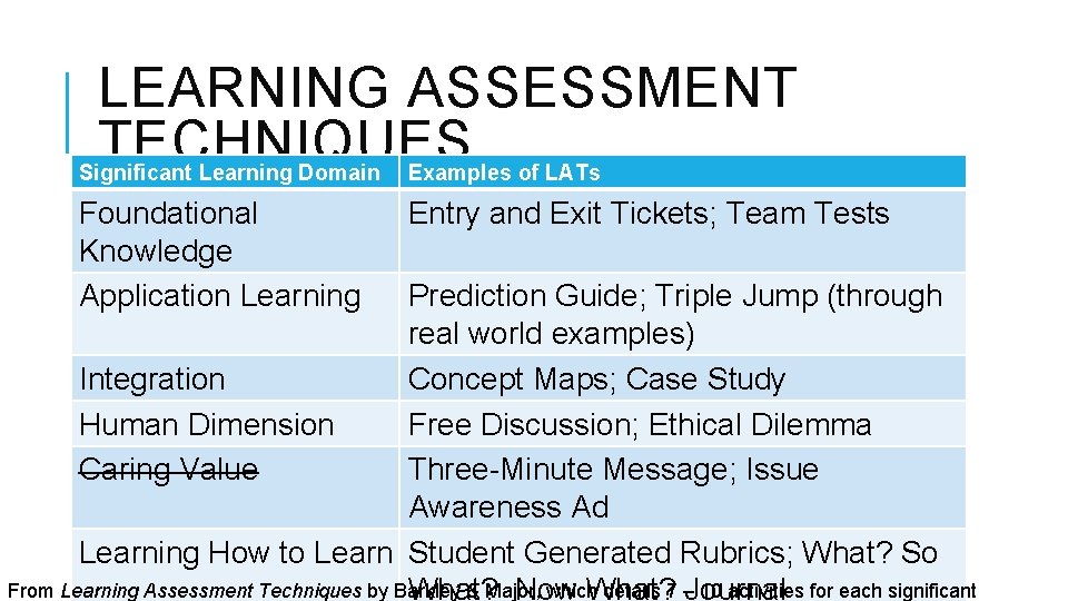 LEARNING ASSESSMENT TECHNIQUES Significant Learning Domain Examples of LATs Foundational Knowledge Application Learning Entry