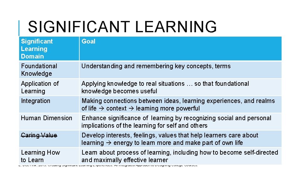 SIGNIFICANT LEARNING Significant Learning Domain Goal Foundational Knowledge Understanding and remembering key concepts, terms