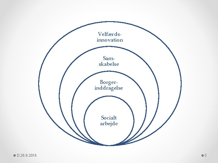 Velfærdsinnovation Samskabelse Borgerinddragelse Socialt arbejde D. 26. 9. 2016 3 