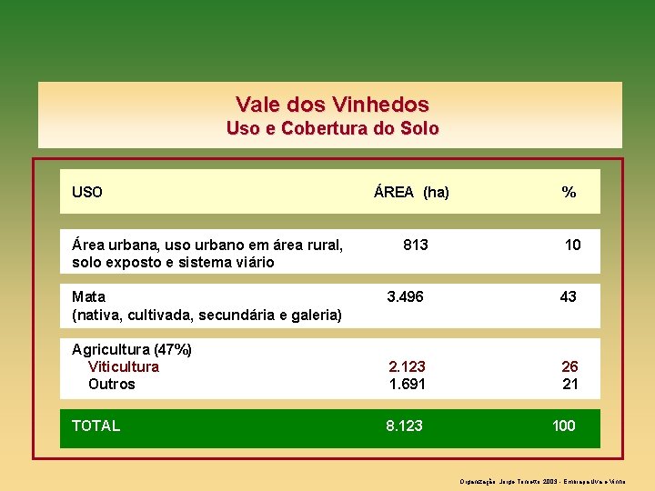 Vale dos Vinhedos Uso e Cobertura do Solo USO Área urbana, uso urbano em