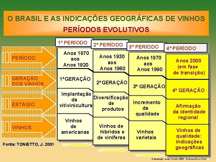 O BRASIL E AS INDICAÇÕES GEOGRÁFICAS DE VINHOS PERÍODOS EVOLUTIVOS 1º 1ºPERÍODO 2º 2ºPERÍODO