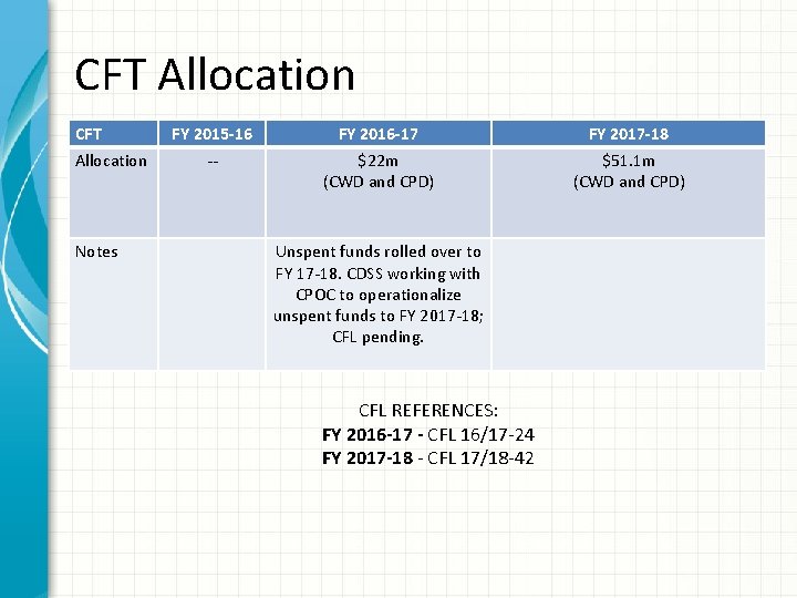 CFT Allocation Notes FY 2015 -16 FY 2016 -17 FY 2017 -18 -- $22