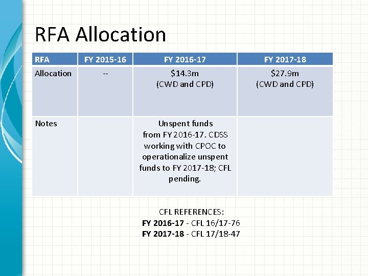 RFA Allocation Notes FY 2015 -16 FY 2016 -17 FY 2017 -18 -- $14.