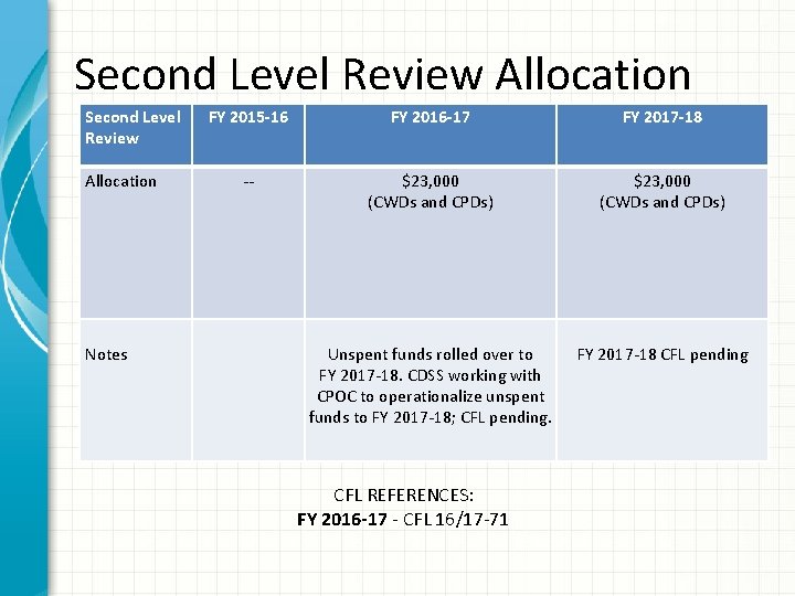 Second Level Review Allocation Notes FY 2015 -16 FY 2016 -17 FY 2017 -18