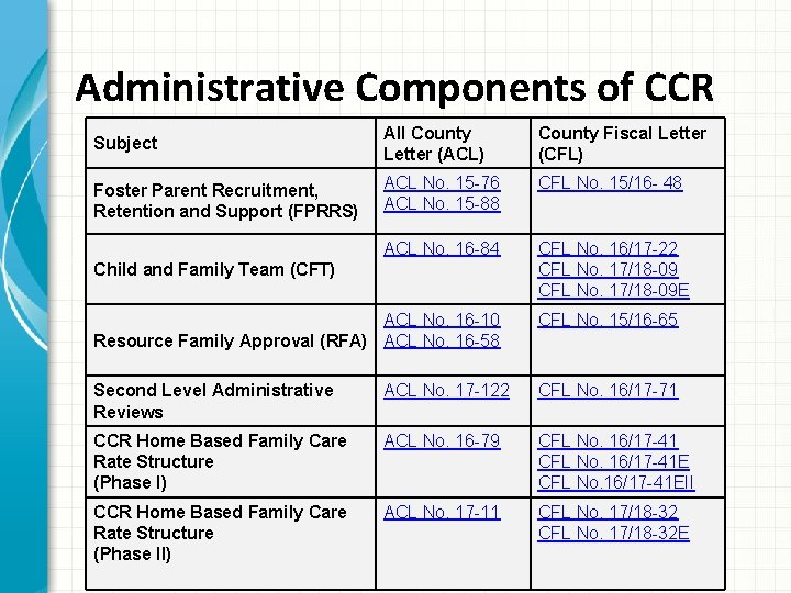 Administrative Components of CCR Subject All County Letter (ACL) County Fiscal Letter (CFL) Foster