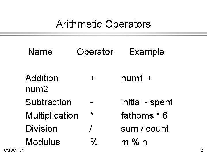 Arithmetic Operators Name Operator Addition num 2 Subtraction Multiplication Division Modulus CMSC 104 Example