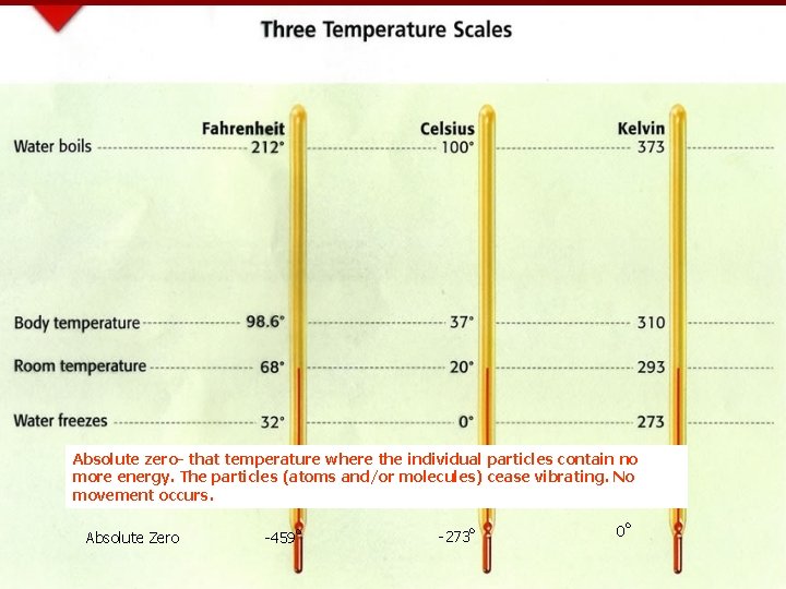 Absolute zero- that temperature where the individual particles contain no more energy. The particles