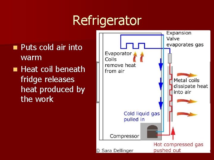 Refrigerator Puts cold air into warm n Heat coil beneath fridge releases heat produced