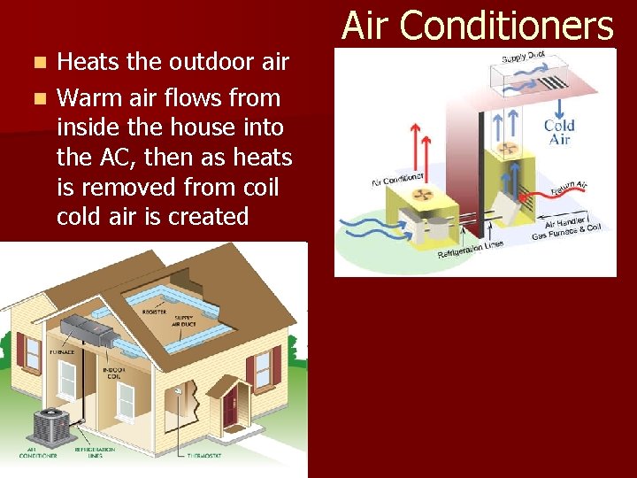 Heats the outdoor air n Warm air flows from inside the house into the