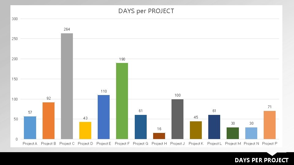 DAYS per PROJECT 300 264 250 200 190 150 110 100 61 57 50