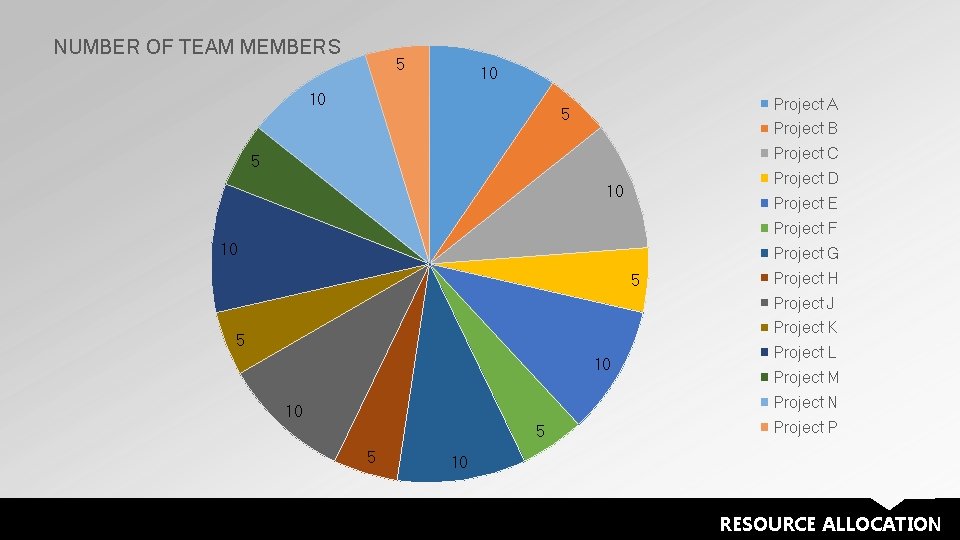 NUMBER OF TEAM MEMBERS 5 10 10 Project A 5 Project B Project C
