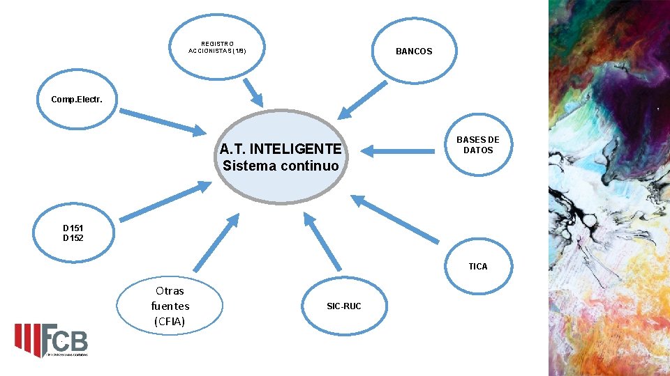 REGISTRO ACCIONISTAS (1/9) BANCOS Comp. Electr. A. T. INTELIGENTE Sistema continuo BASES DE DATOS