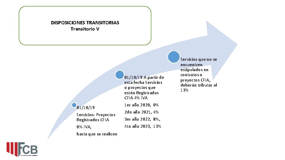 DISPOSICIONES TRANSITORIAS Transitorio V 01/10/19 Servicios- Proyectos Registrados CFIA 0% IVA, hasta que se