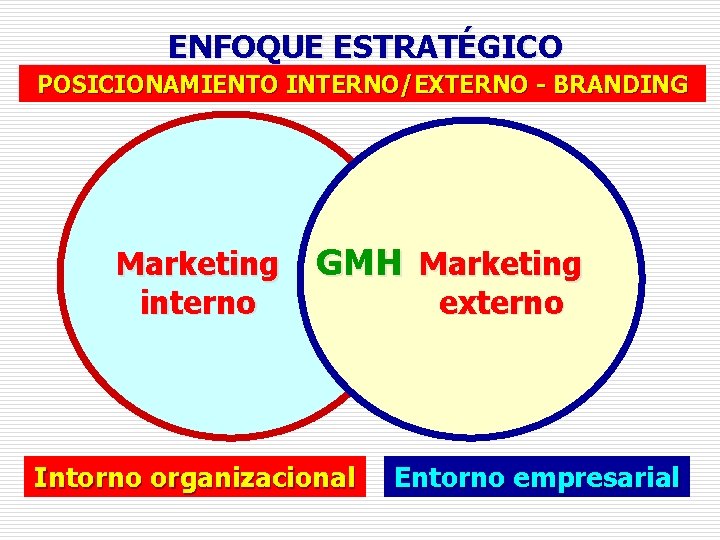 ENFOQUE ESTRATÉGICO POSICIONAMIENTO INTERNO/EXTERNO - BRANDING Marketing GMH Marketing interno externo Intorno organizacional Entorno