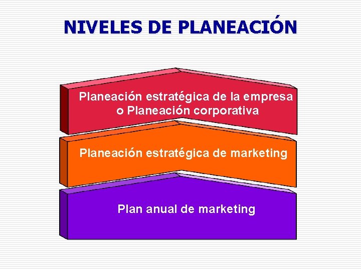 NIVELES DE PLANEACIÓN Planeación estratégica de la empresa o Planeación corporativa Planeación estratégica de