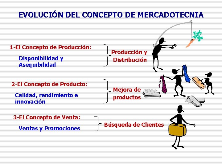 EVOLUCIÓN DEL CONCEPTO DE MERCADOTECNIA 1 -El Concepto de Producción: Disponibilidad y Asequibilidad 2